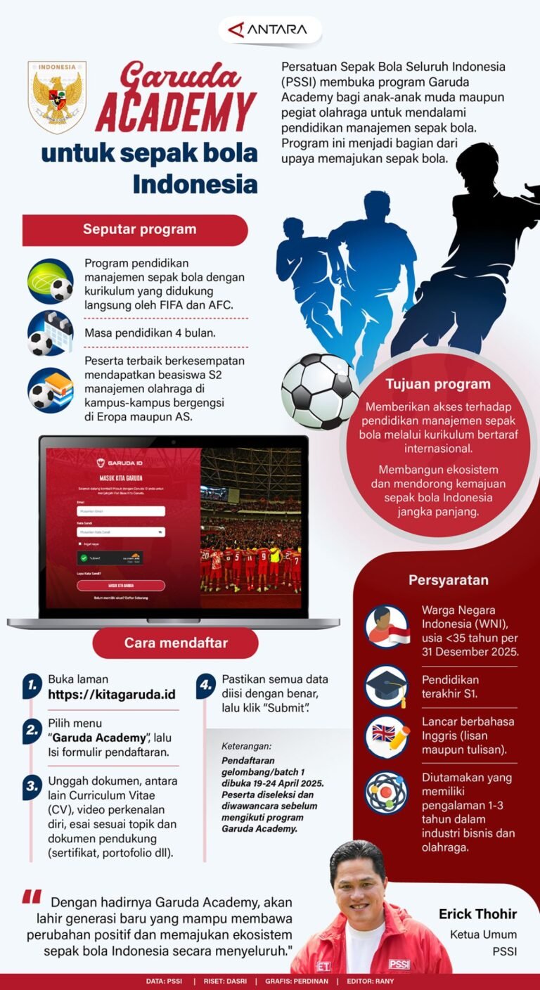 Akademi Garuda: Mendorong Perkembangan Sepak Bola Indonesia - Infografik ANTARA News