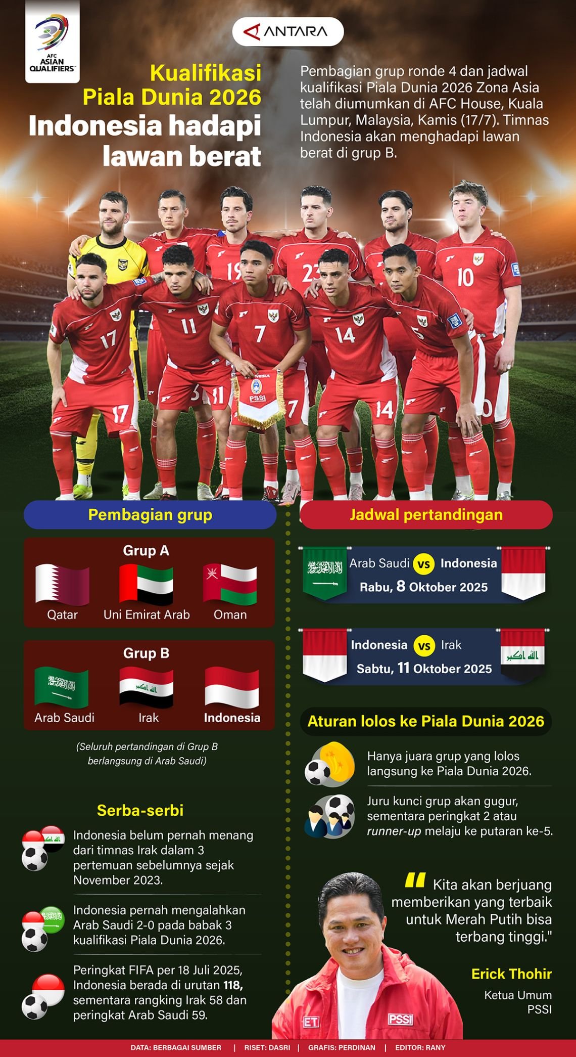Kualifikasi Piala Dunia 2026: Indonesia Melawan Tim-Tim Kuat - Infografik ANTARA News